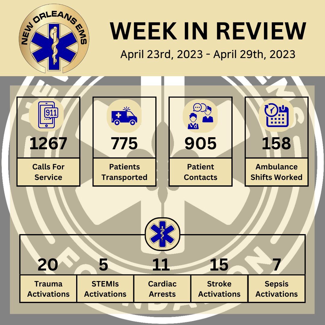 NewOrleansEMS's tweet photo. Here's a look at what #NOEMS was up to last week for the @CityOfNOLA. You can be a part of this effort by supporting the @noemsf during #GiveNOLADay! Just go to https://t.co/dpFwe9MUrd! 
#neworleansems #EMS #noemsweekinreview #noemsf #nonprofit #firstresponders https://t.co/laRNTrSNn2