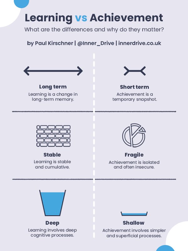 Are students learning or are they just achieving? …g-innerdrive-co-uk.cdn.ampproject.org/c/s/blog.inner… #edchat