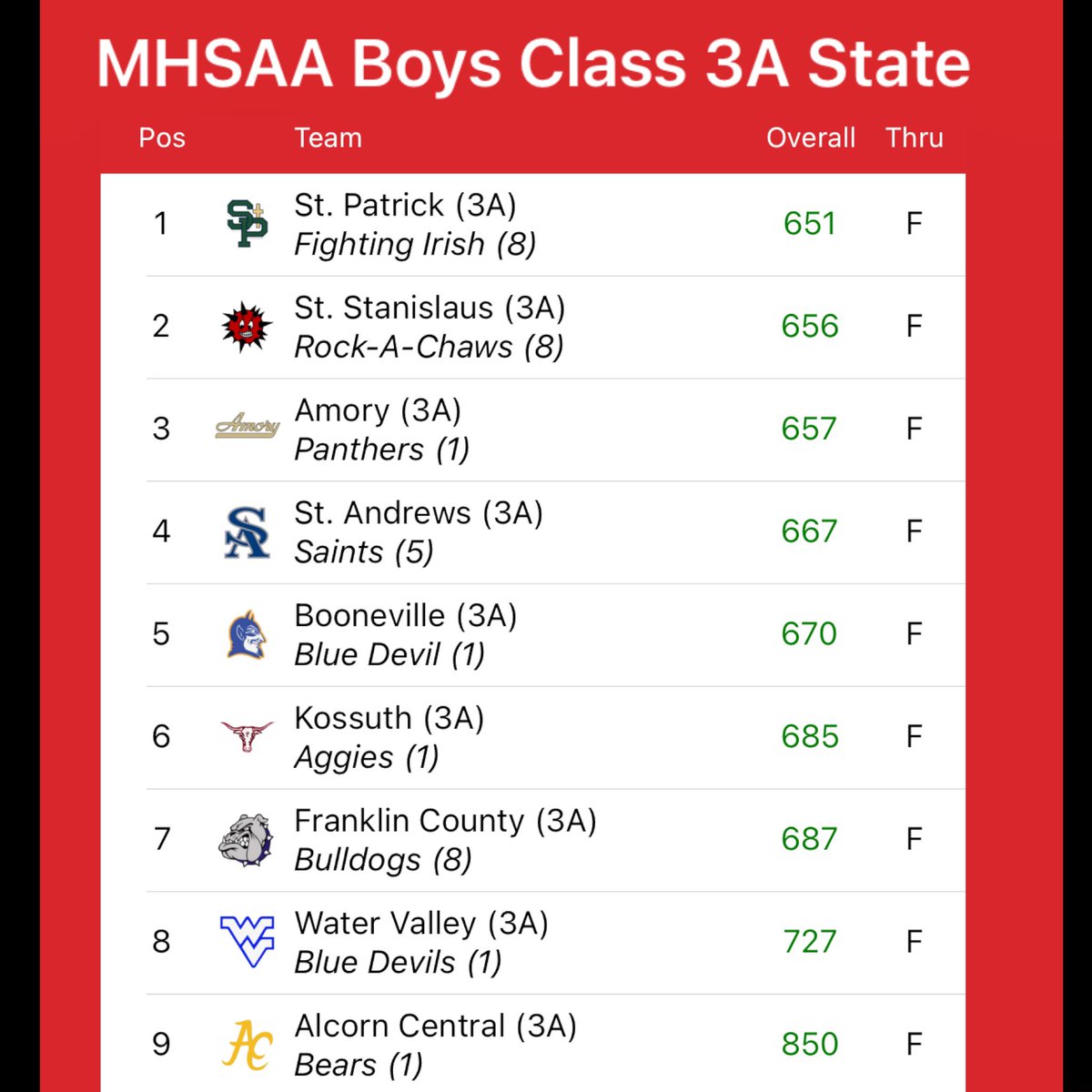 AmoryGolf's tweet photo. Amory Boys finish with the lowest round of Day 2, but come up just short of St. Patrick and St. Stanislaus to finish 3rd in 3A.
Certainly not the result we were hoping for, but extremely proud of their resiliency and hard work of this season. The future is bright for this group! https://t.co/mpbEIfebKb