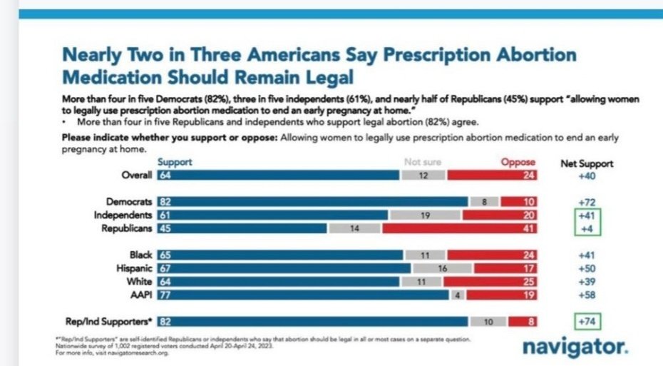 As Hillary says on Instagram Americans overwhelmly support women's freedom to use #MedicationAbortion Look at these stats: