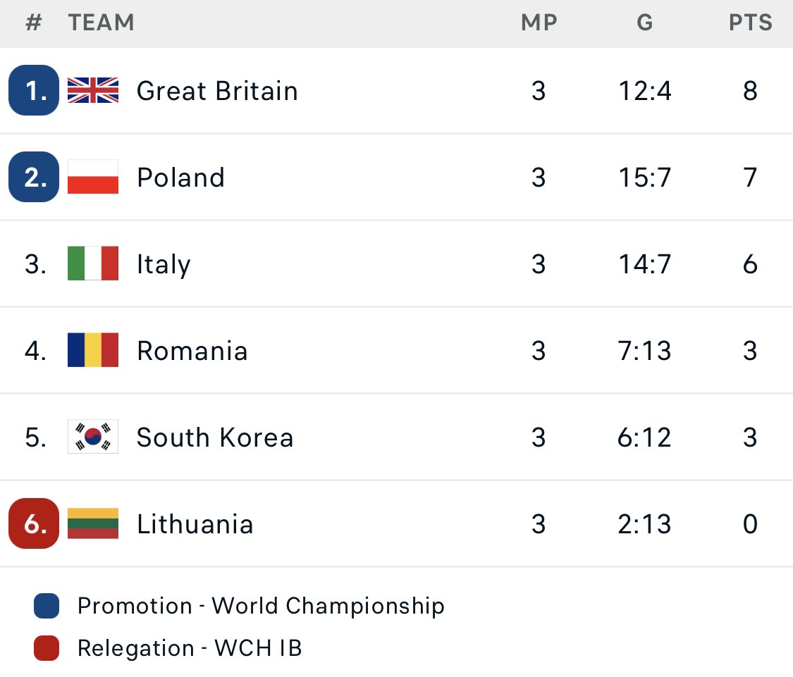 Sabremetrix📊 on Twitter "Poland looking like they could make it back to the IIHF World