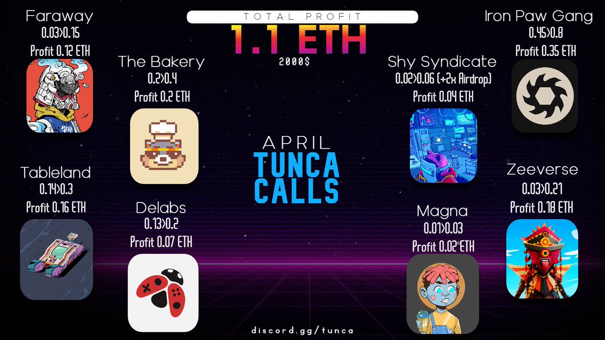 tuncaliyasin (@tuncaliyasin) on Twitter photo My calls in April,
Even in this market, we made good profit💰
1 ETH profit if you bought 1 NFT on each call
GIVEAWAY🎁
3x monthly/subs + 1x 50$
• Follow <a href="/tuncaliyasin/">tuncaliyasin</a>
• Like + RT
• Join discord.gg/tunca My calls in April,
Even in this market, we made good profit💰
1 ETH profit if you bought 1 NFT on each call
GIVEAWAY🎁
3x monthly/subs + 1x 50$
• Follow <a href="/tuncaliyasin/">tuncaliyasin</a>
• Like + RT
• Join discord.gg/tunca