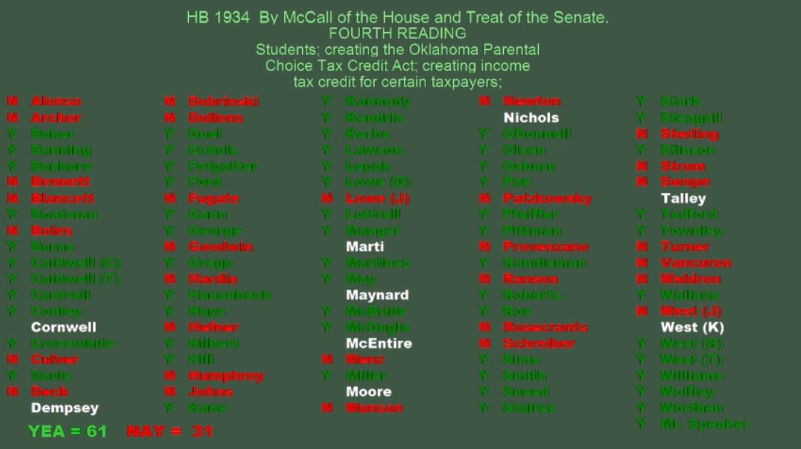 pastors4OKkids's tweet photo. On this National Teacher Appreciation Day the #OKLeg House PASSES Voucher Bill AND rejected the #OklaEd teacher pay bill amendments. https://t.co/7EVziLjnQH