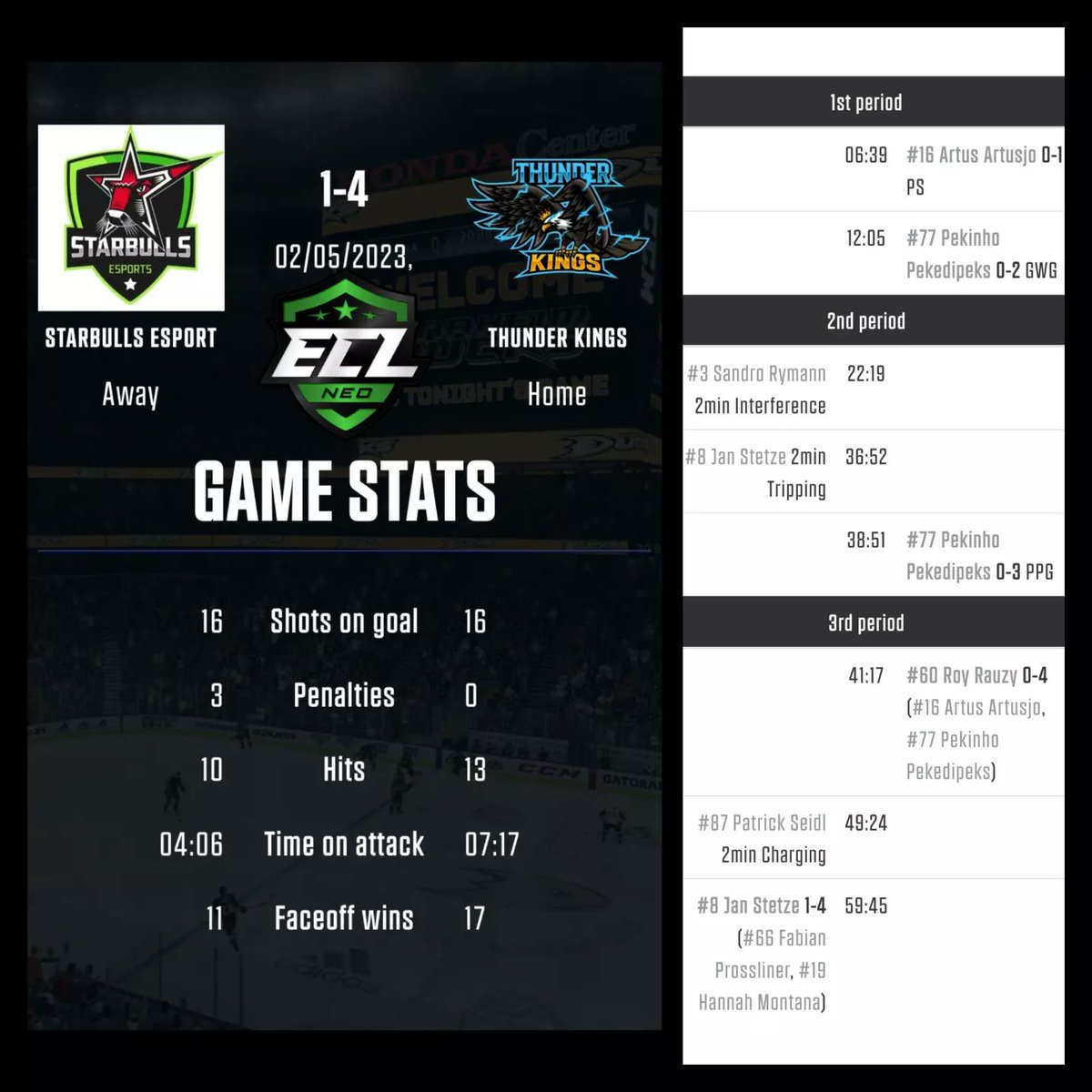Thunder__Kings's tweet photo. 4 points again for Thunder Kings💪⛈️

1st game https://t.co/mPeH6eNzaN
2nd game
https://t.co/KOgJHgkgKj

#eHockey #ECLNeo #SportsgamerGG https://t.co/JOyp7Ft9ro