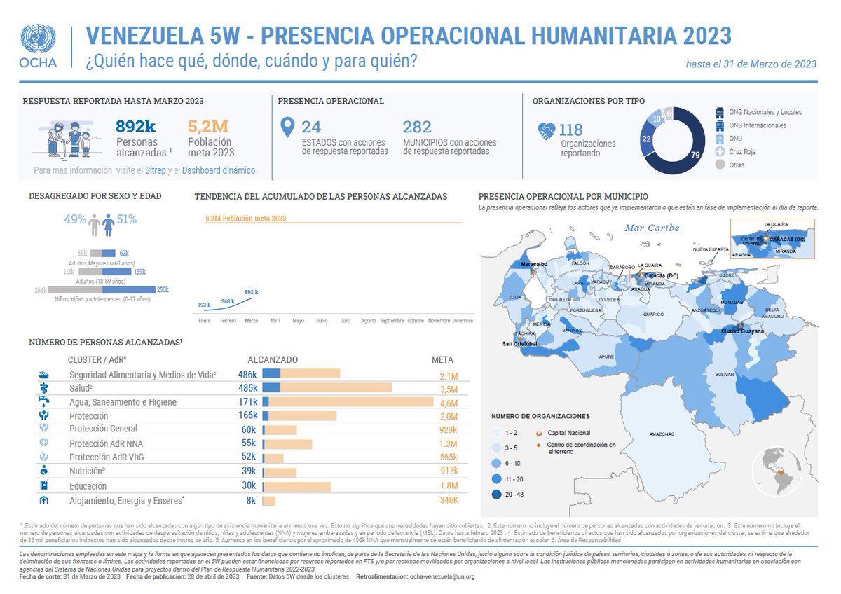 OCHA_Venezuela's tweet photo. 🇻🇪 Hasta 31 mar 2023, la respuesta humanitaria llegó a 892 mil personas con algún tipo de ayuda.

🚚La #RespuestaHumanitariaVZLA está presente en 282 municipios de 24 estados de Venezuela.

Conozca más sobre quién hace qué, para quién y dónde ▶ https://t.co/EnKY4ic3Fs https://t.co/lvj3hLXYrh