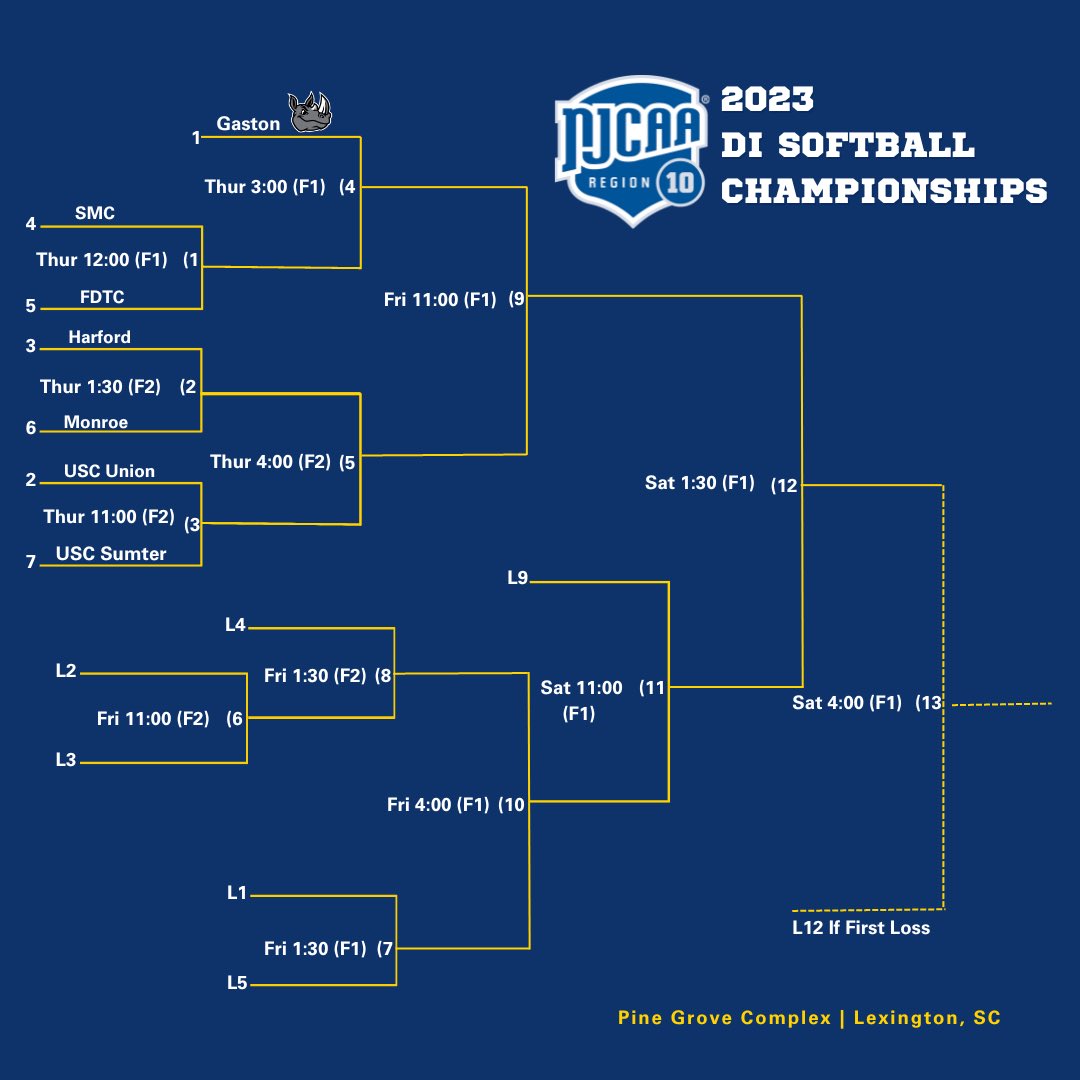 🚨 Here’s the bracket for the 2023 Region 10 DI Softball Championships. 🚨

Stay tuned for more details on following the games tomorrow.