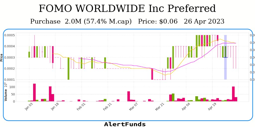 alertfunds's tweet photo. #Purchase  of FOMO WORLDWIDE Inc Preferred for about $ 2.0M
$FOMC #Insider #Stock
INFO: https://t.co/3Qa7aRPXfM https://t.co/mZfmGSfL9B