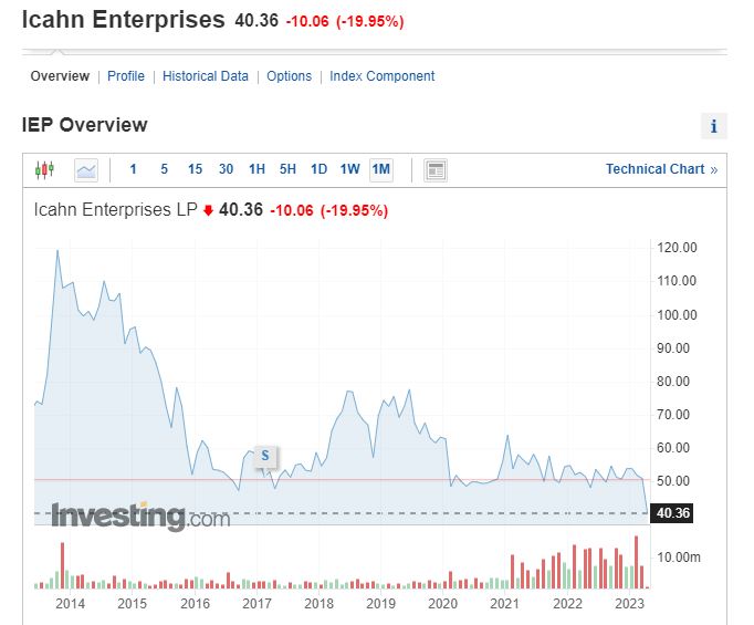 Fredbenz0's tweet photo. $IEP
Our Unusual Options Reports continue to produce 30%+ wins (Stock moved in our favor 30%+)
$IEP saw no Negative #UOA in 6+ months then suddenly Boom!
Mar 7 (Hindenburg?) Calls Sold, Then Puts Bought = #RareDread
Ur up 32%+ on the short
Option Details Coming https://t.co/fWWVPJn0FH