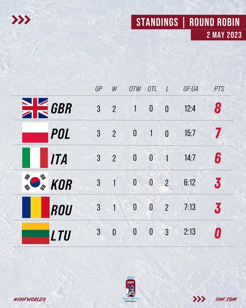 IIHF on Twitter "Here are the standings after day 3! Great Britain