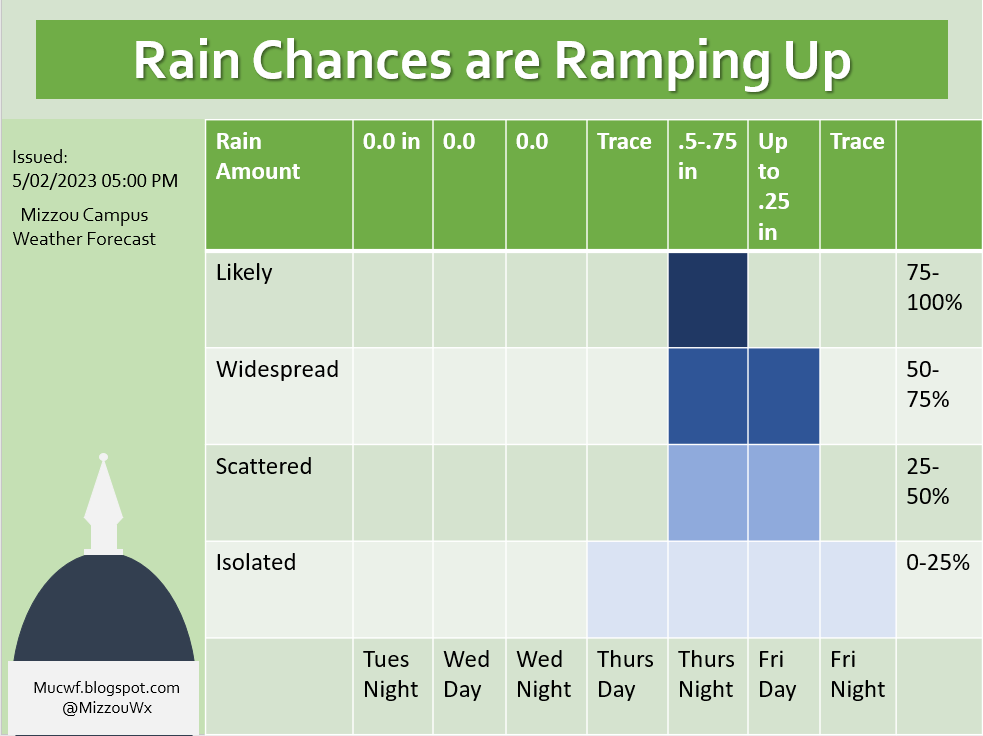As the semester winds down our temperatures and chances for rain are ramping up. High temperatures in the low 70s and low temperatures in the 50s as well as increased risk for rain Thursday evening characterize the end of the week. #mizzou #mowx #midmowx