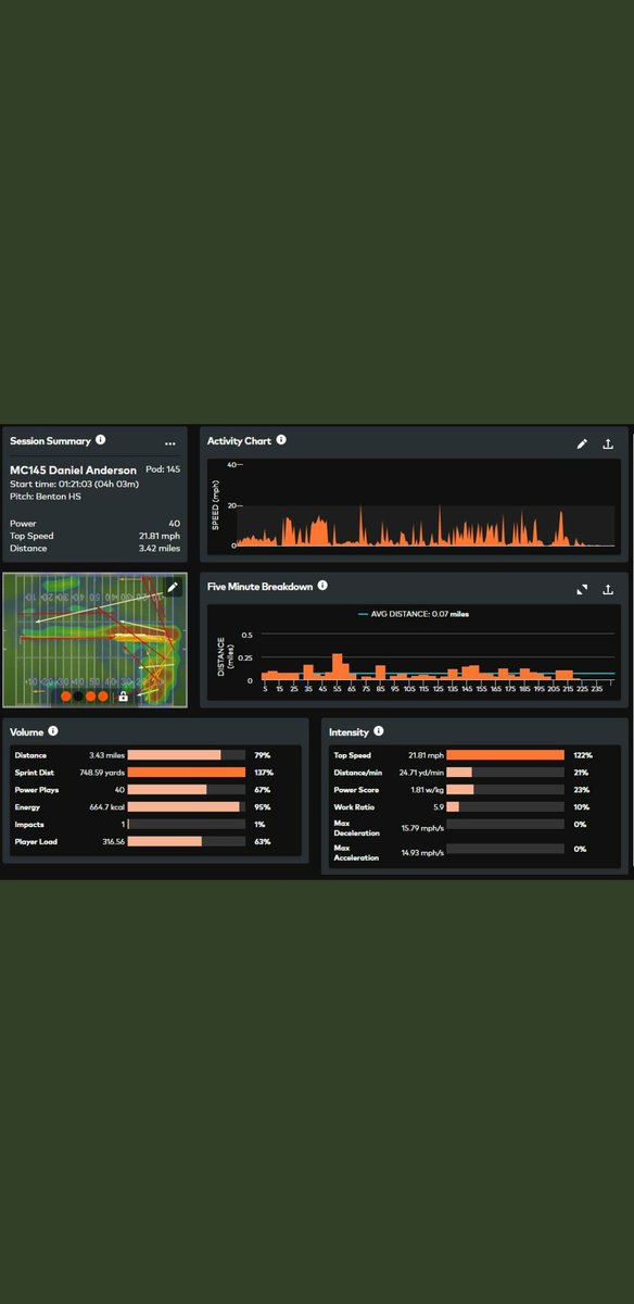 DanielKAnderson's tweet image. I had a great time competing against the states best @monstercamps The results are in! Let the grind continue...Hard Work!!! Dedication!!! @coachdrebrown @EarlGill10 @jeff_xos @arelite7v7