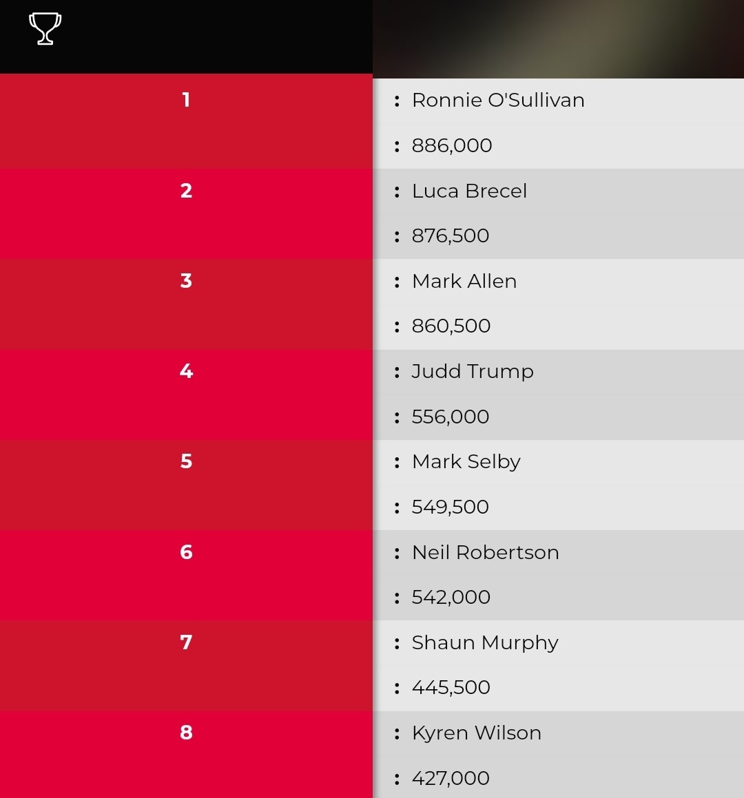 Crucible sonrası oluşan dünya sıralaması:

Zirvede hala aynı isim var. 🚀

#WorldSnookerChampionship