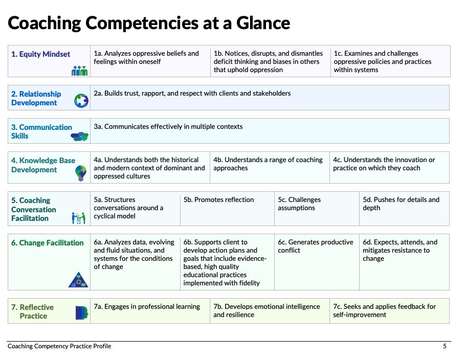 SISEPcenter's tweet photo. Check out the fantastic coaching competency practice profile from the @WisconsinDPI as just one way to define the core competencies around coaching skills.  
https://t.co/6Rqm3VF1k0
Visit https://t.co/16UpN4S8Cj for more practice profile examples. https://t.co/oMxtlVDxx2