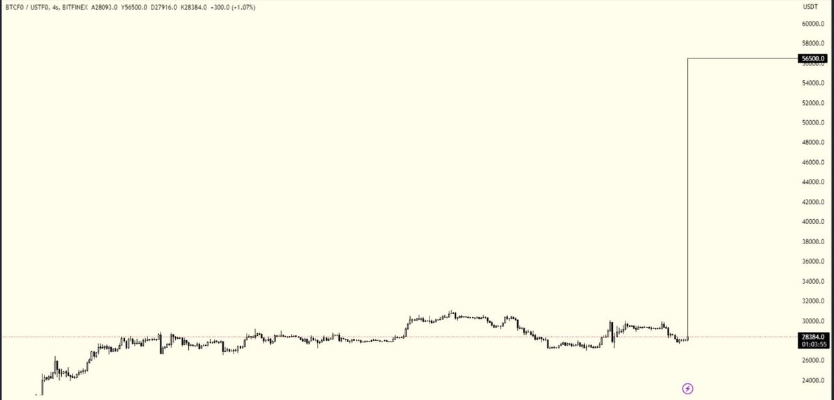 KimBLR6's tweet photo. @btc_ekonomix Bitfinex de 56 bine iğne atmış bu duruma ne diyorsun https://t.co/Ouxv3MkF4E
