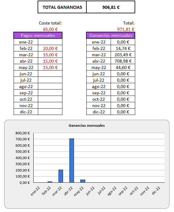 PalmerDividendo's tweet image. 🌴Resumen MatchBetting🌴02/05/2023

⚽️Total Ingresado: 3.210,00 €
🏀Total Retirado: 2.069,27 €
🏈Total de ganancias: 906,81 €🥳

Inicio: 16/02/2023
Inicio promos: 18/03/2023
Gastos = Suscripción mensual y Excel seguimiento
@DelMatched