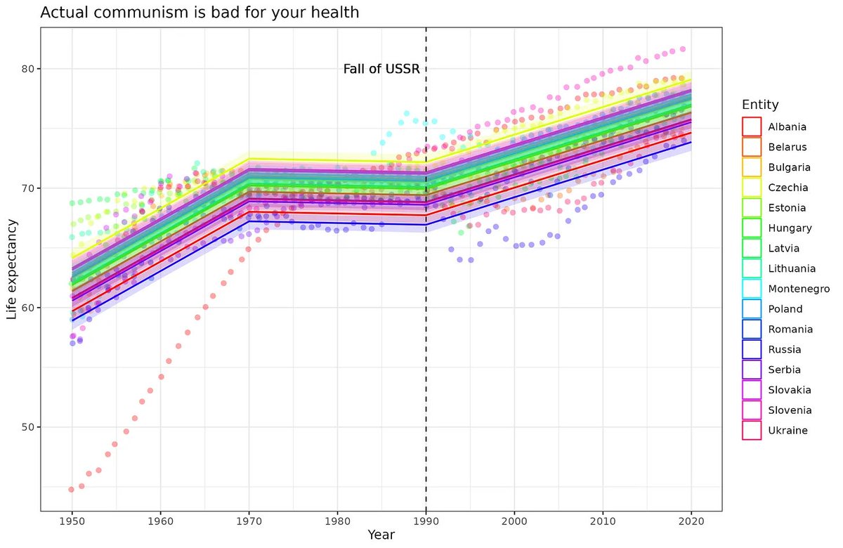 Actual communism is bad for your health

kirkegaard.substack.com/p/actual-commu…