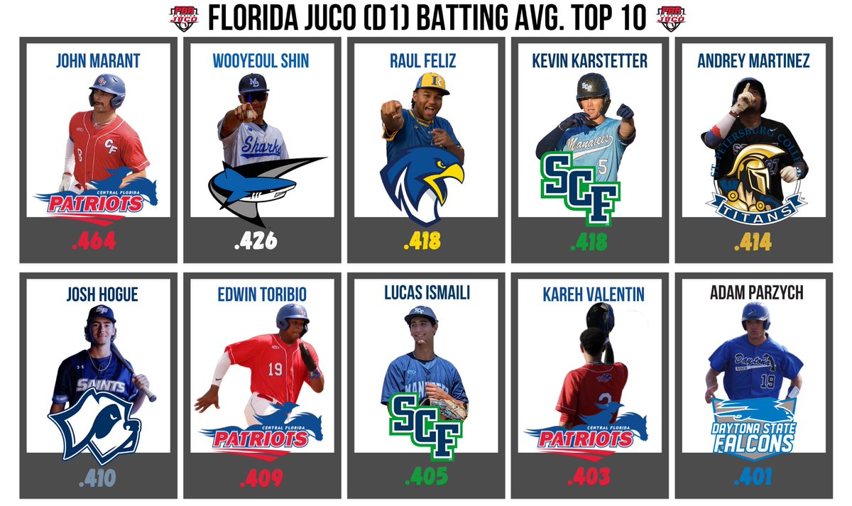 𝙁𝙡𝙤𝙧𝙞𝙙𝙖 𝙅𝙐𝘾𝙊 (𝐃𝟏) 𝘽𝙖𝙩𝙩𝙞𝙣𝙜 𝘼𝙫𝙜. 𝙏𝙤𝙥 🔟

• Check out the top 10 batting averages for 2023 in the Sunshine State ☀️

#JucoWire || @PBR_JUCO 

🔗: loom.ly/nvtTpTI