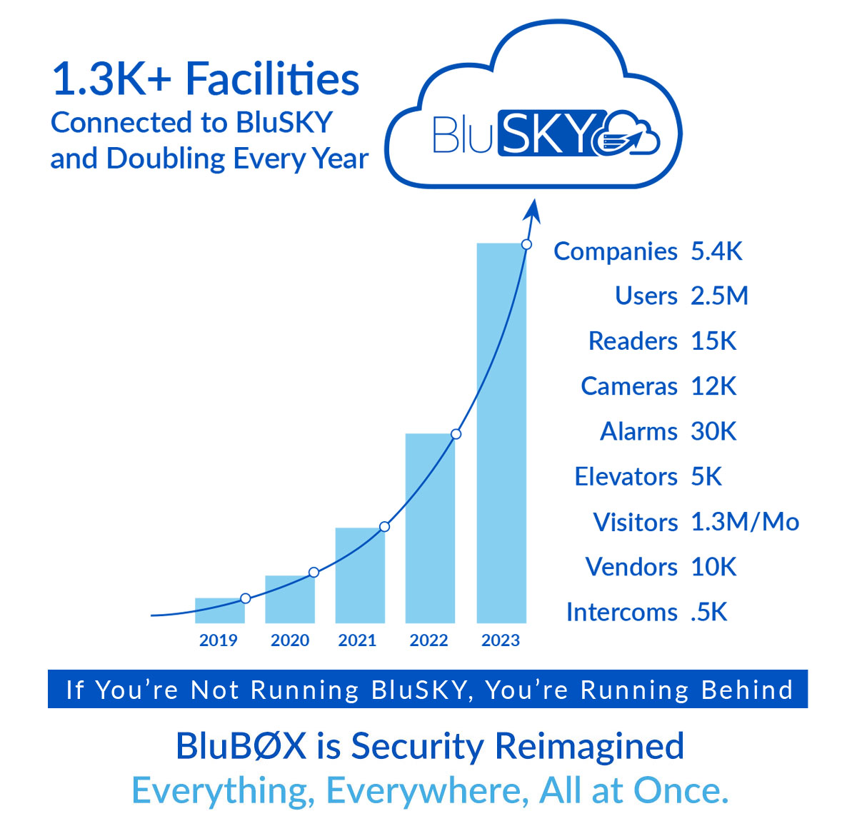 BluB0XSecurity's tweet photo. Our BluSKY software is growing rapidly, 2X every year! 🚀 We now have over 5,400 companies, 2.5 million users worldwide relying on our advanced physical security solutions to keep them safe. 💪🏼 Thx to our amazing team &amp; valued clients for making this possible! #BluSKY #Growth https://t.co/cP4Zx1c6yi