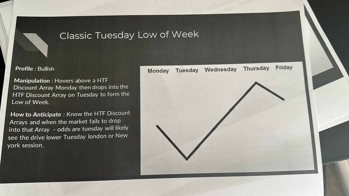 eli_jones_17's tweet photo. Just my thoughts, my trades have been in alignment with this weekly profile. Its only Tuesday but look how low we have dipped. $ES https://t.co/1g1ADtwV3s