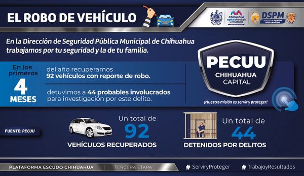 chihuahuampio's tweet photo. El trabajo eficiente de nuestra @policiachih 👮 logró recuperar 92 vehículos que contaban con reporte de robo en los primeros 4 meses del año🙌 también se consignó a 44 acusados por este delito. 
Esto gracias a la Plataforma Escudo Chihuahua Capital #PECUU👨‍👩‍👦‍👦#MarcoBonilla https://t.co/OEn7jZhGTc