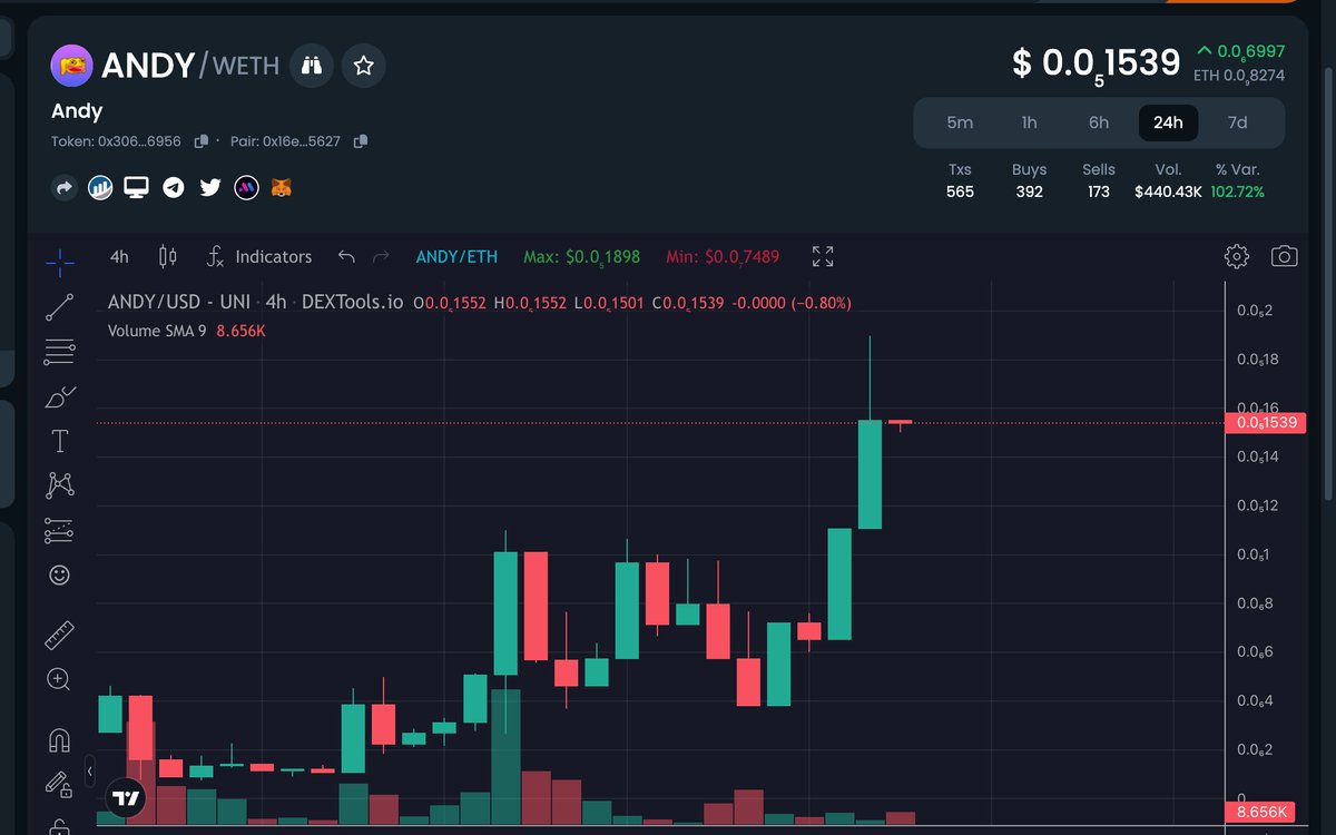 ianheinischmma's tweet photo. PEPE's side kick $ANDY is splashing $PEPE reflections all up in my wallet and the chart is looking nice!!! #Crypto #ANDY 💹 https://t.co/glhubNeIZw