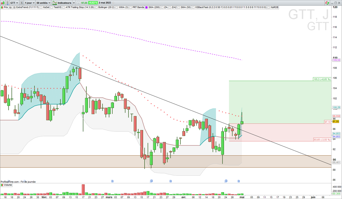 XsTrading's tweet photo. ▶️ $GTT IN ce jour
Entrée en zone de force Daily au sens #ExtraTrend
#TrendFollowing https://t.co/QJSBYqlCUL