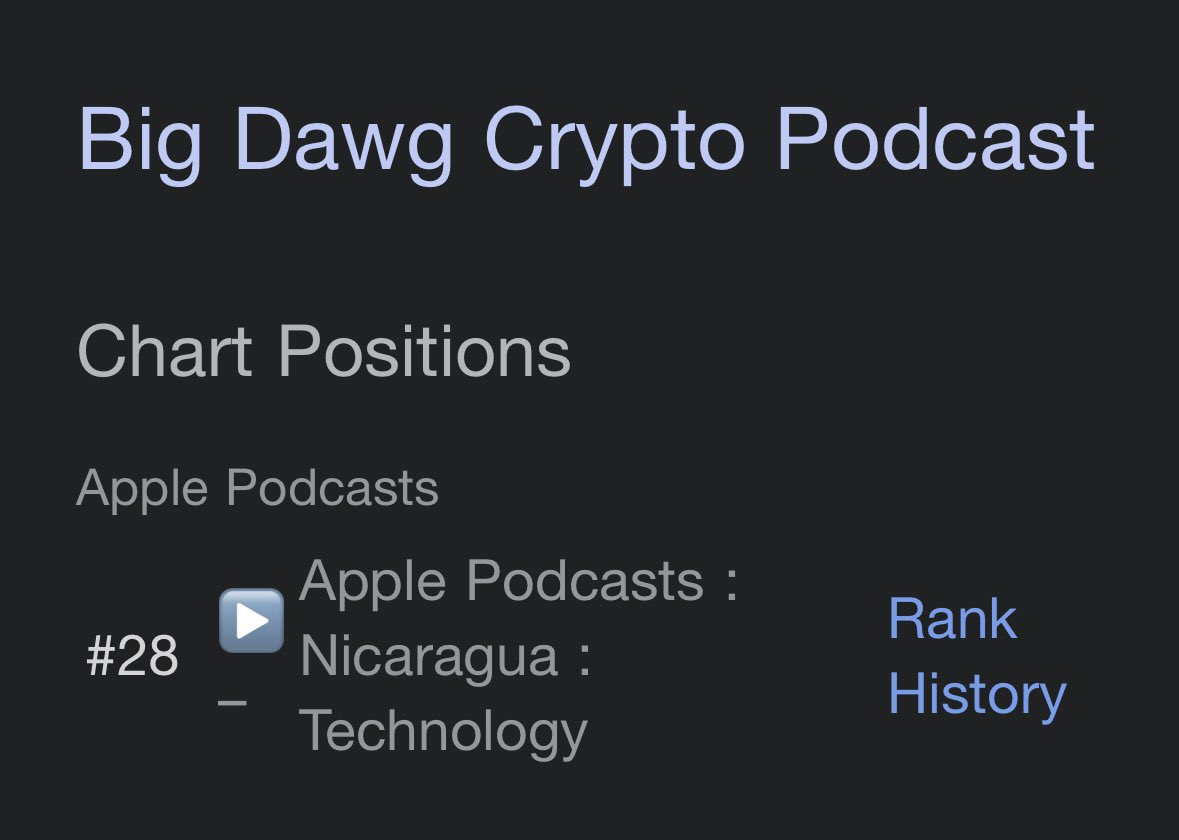 Shout out to Nicaragua! <a href="/lexfridman/">Lex Fridman</a> podcast at #7, #BigDawgCryptoPodcast at #28 in Technology 🎙️