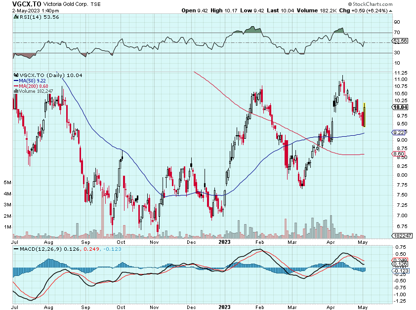 Victoria Gold rising more than 6% today after completing a standard ~15% correction. #gold #metals #mining #Yukon $VGCX.TO