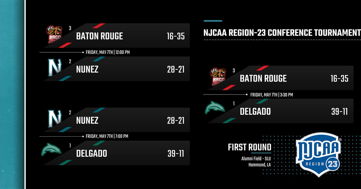 NunezCCBaseball's tweet image. We open the Region-23 Conference Tournament in Hammond  Friday at Noon against BRCC! Followed by BRCC against Delgado at 3:30 pm, Nunez vs. Delgado closes out the first round at 7 pm!

#FlockUp