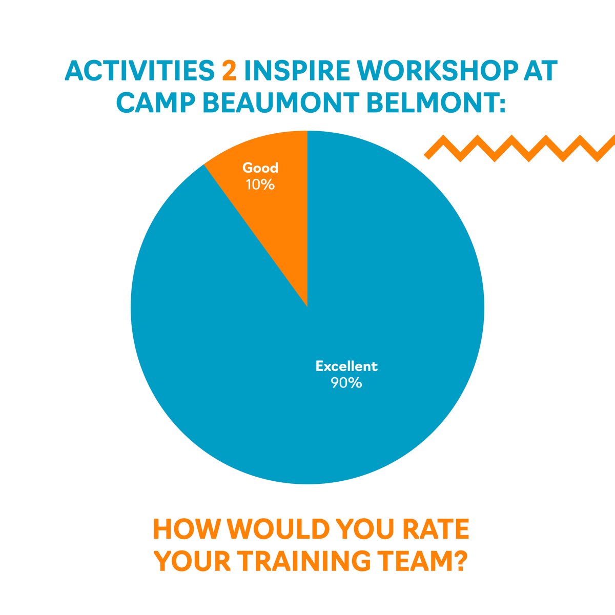 Inspire &amp; transform your activity &amp; childcare staff with our fantastic Activities 2 Inspire workshop. Covering body language &amp; attitude, to skills &amp; working with a range of guests, our recent Camp Beaumont Belmont workshop was an engaging &amp; dynamic success bit.ly/41UqZRv