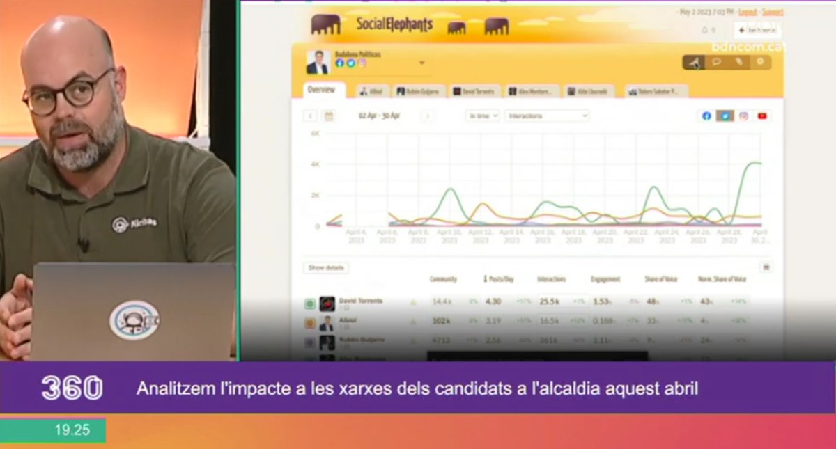 ▶️💻 Així és com han interactuat els nostres polítics a les xarxes socials durant aquest mes d'abril. Qui ha estat el més seguit? De què han parlat? Totes les claus amb <a href="/gutierrezabella/">𝚍𝚊𝚐𝚞𝚊𝚋</a> <a href="/Kiribatis/">@Kiribatis</a> <a href="/SocialElephants/">Social Elephants 🐘</a> 👉🏿 bit.ly/3Hzm541