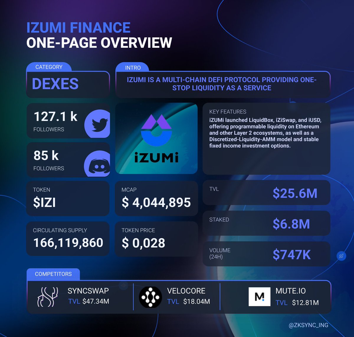 zksync_ing's tweet photo. 🟪Project Research🟪

It's time to post our first One-Page Project Research created by our team just for you guys🫵

Today we will watch out onto @izumi_Finance - one of the best proejct around #ZkSync Ecosyste

Check out the #Thread below👇 https://t.co/9V8ja3onzr