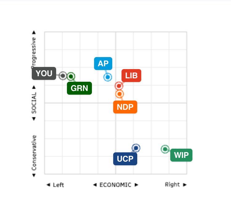 TinDizzy's tweet photo. This is where #VoteCompass has me. But?! I always vote for  centrists and who I believe is the best person/party for the job. 

Why? Because I believe it important to compromise and elect folks who can serve the best interests of the majority.  

#AbLeg #AbPoli #AbElection https://t.co/8yRcb8Nx0j