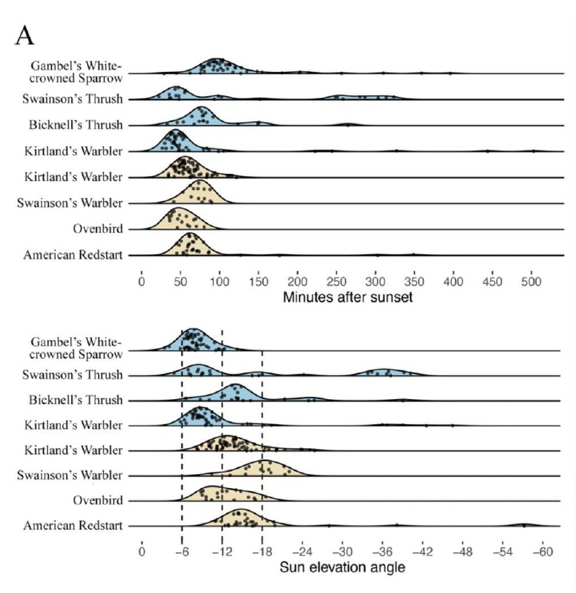 AliciaBrunner's tweet photo. Check out the new paper drop! A fun collab featuring tracking data from 8 species, including the one and only Swainson's Warbler! We found that 90% of individuals likely initiating long-distance migratory flights departed within 69 min (nice) of civil dusk
https://t.co/4e7doyCvrE https://t.co/tlmS7rF3ow