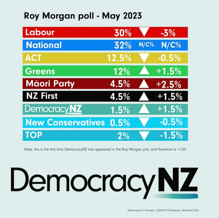 JohnMurrayNZ's tweet photo. Wow, nearly 6 years of the worst Govt in our history and the opposition is level-pegging. National has succumbed to the woke left...this is starting to feel like a one-party state with a few cling-ons attached
#DumpLuxon https://t.co/qX9NWSaluk