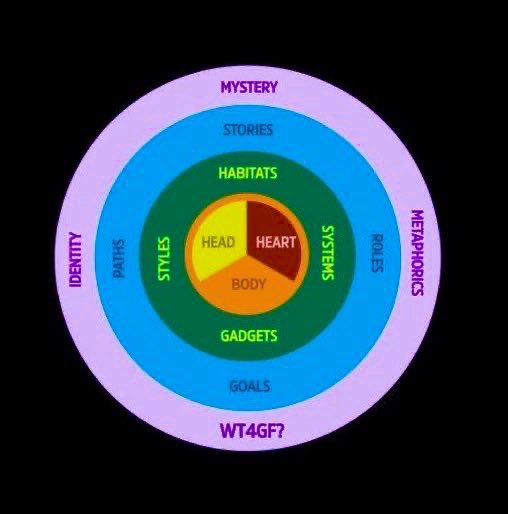 🍭FourGame-wise, what is 
John Vervaeke talking about? 

By Captain Simple GPT4
——
“When we consider John Vervaeke's work from a FourGame perspective, we find he addresses elements of all the four games.

🟠🔴🟡ShortGame: Vervaeke's emphasis on cognitive tools, mindfulness, and