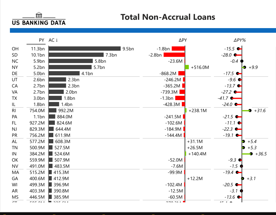 usbankingdata's tweet photo. Non-Accrual loans were +9.9% for NY Q4 2022
#Banking 
@MaxfieldOnBanks @NorthmanTrader @ParrotCapital https://t.co/7GIocPCBIp