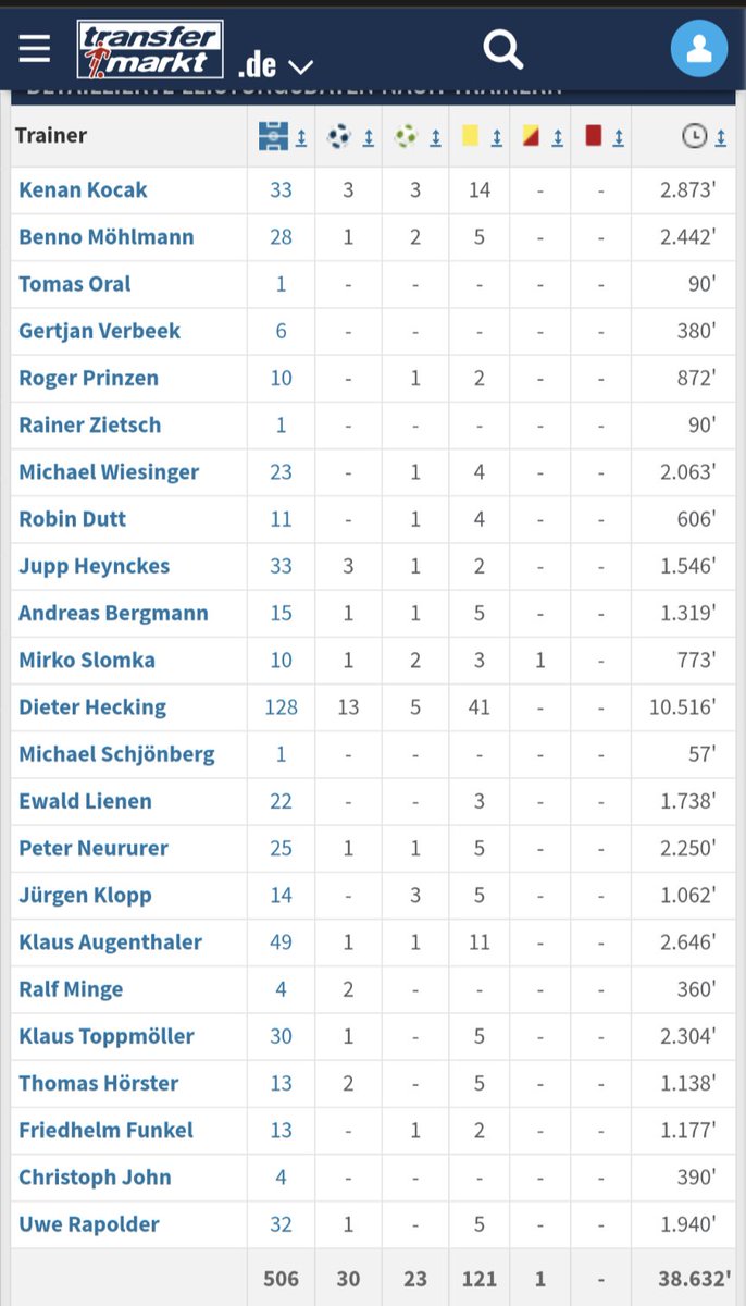 Fussballquatsch's tweet photo. Trainerhistorie von Hanno Balitsch.
Von Toppmöller über Augenthaler zu Heynckes und Klopp.
Funkel, Lienen, Möhlmann, Dutt und und und.
Das ist schon eine beachtliche Liste.
#balitsch #h96 #b04 #fcn
#effzeh #waldhof https://t.co/cI8NvxJ6xV
