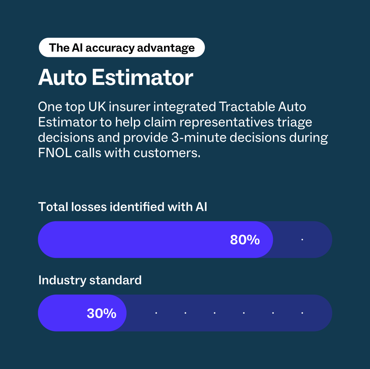 Tractable's Auto Estimator solution identifies more total losses at FNOL with 95% accuracy.

Read more about how today's leading P&amp;C insurers are driving real impact with AI in our latest report 🚀 hubs.la/Q01NnxHw0