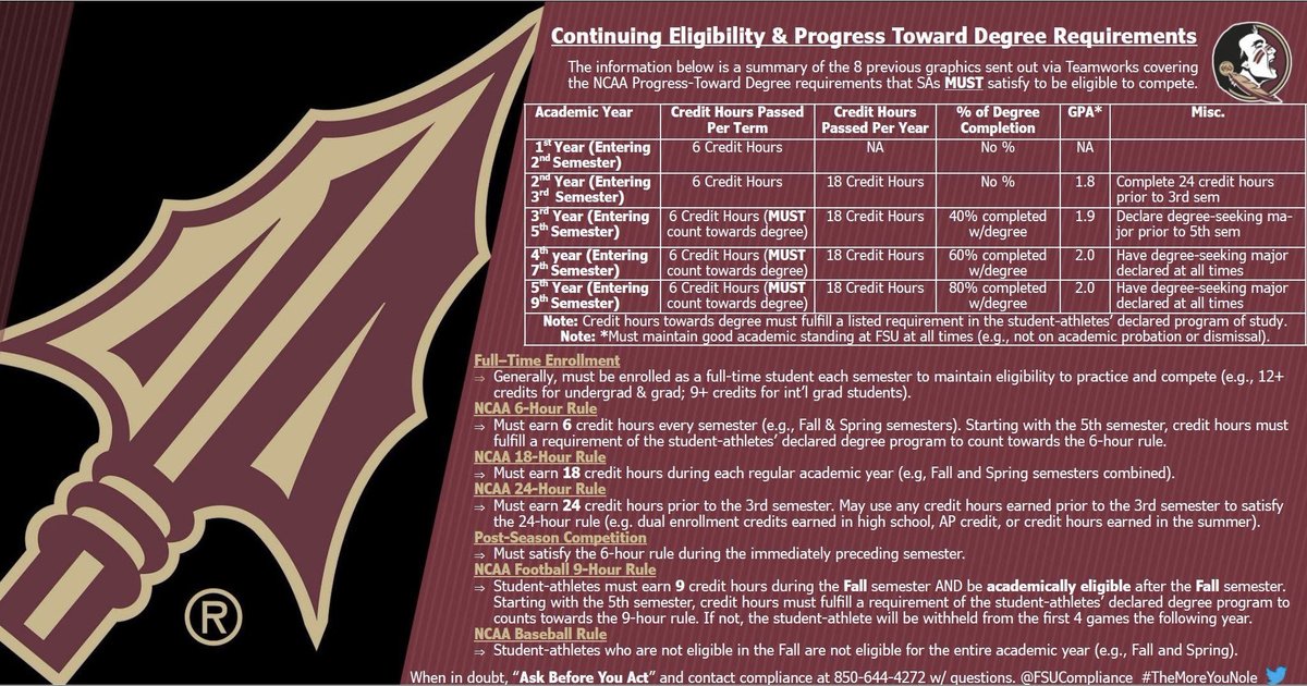 Here is this week’s compliance tip, which is a summary of the NCAA progress towards degree requirements.  This graphic is a summary of all the education you have received on progress towards degree requirements over the last several weeks.  #TheMoreYouNole