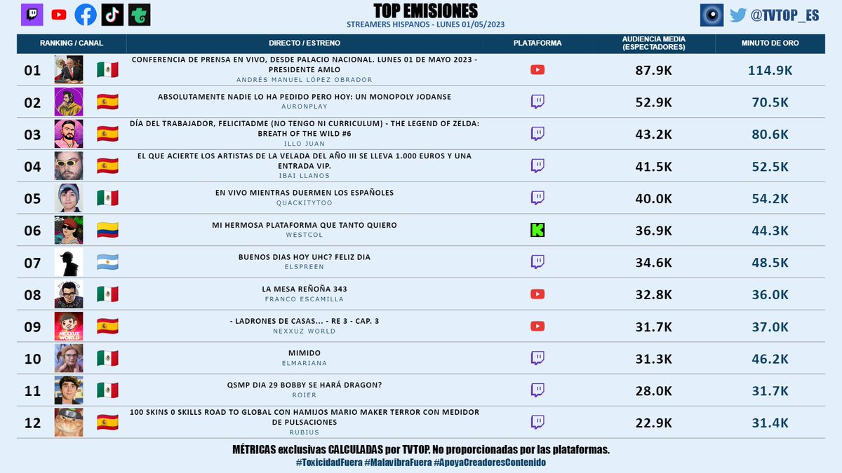 tvtop_es's tweet image. #StreamersHispanos | LUNES 01/05/2023 | Nuestro 🔝 EMISIONES 🌎🇪🇸

🇲🇽 🥇 #AMLO 🗣️
🇪🇸 🥈 #Auron 🤍
🇪🇸 🥉 #IlloJuan 👽
🇪🇸 #Ibai 💜
🇲🇽 #QuackityToo 🦆
🇨🇴 #WestCOL ☠
🇦🇷 #Spreen 😎🖤
🇲🇽 #FrancoEscamilla 🗣️
🇪🇸 #Nexxuz 🦖
🇲🇽 #ElMariana 🤙🏻
🇲🇽 #Roier 🐧💖
🇪🇸 #Rubius 🧡