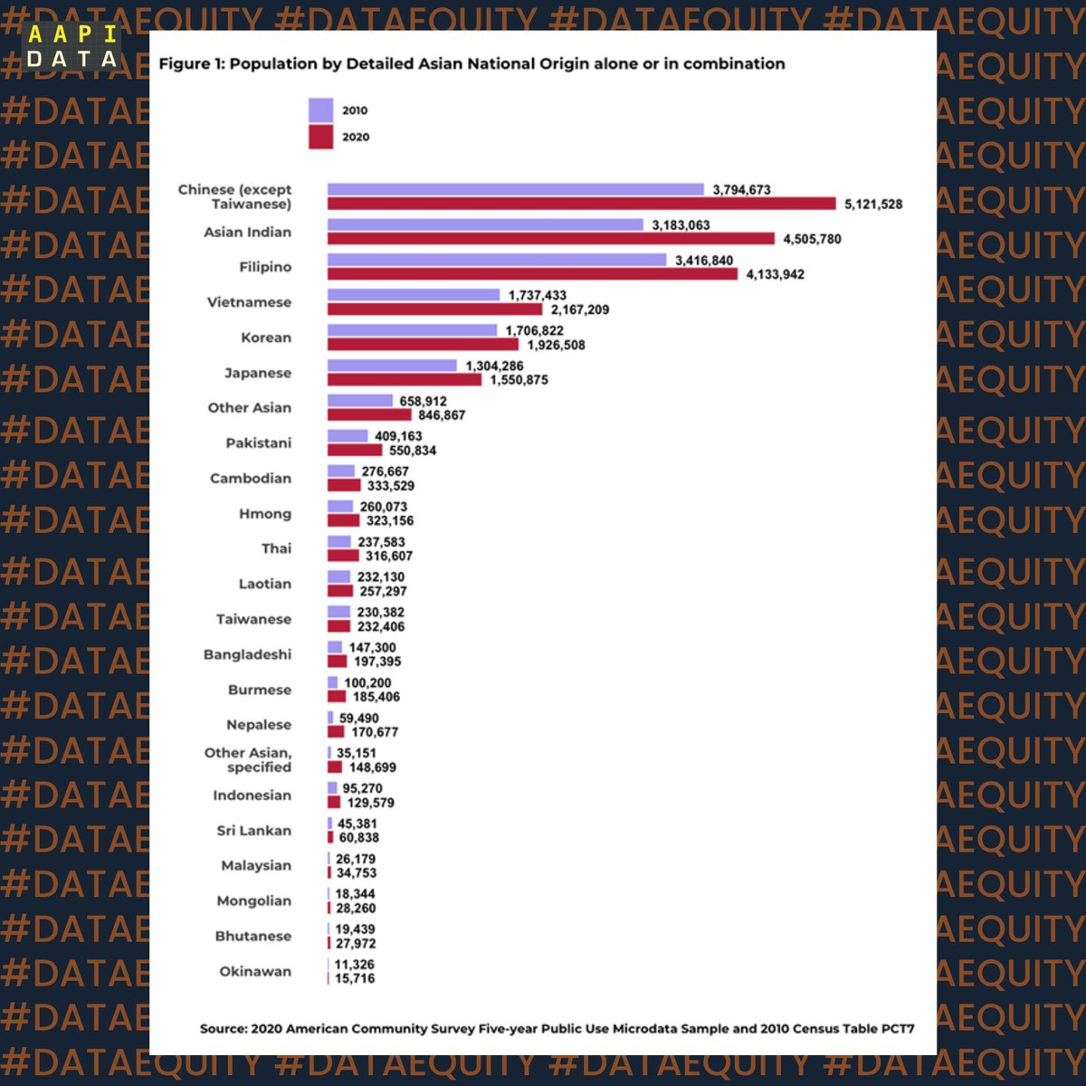 AAPI Data (@aapidata) on Twitter photo 🧵The Asian American population in the United States has grown by almost 40% between the 2010 and 2020 Census, reaching over 24 million people. #DataEquity
#AAPI #Census2020 <a href="/uscensusbureau/">U.S. Census Bureau</a> 🧵The Asian American population in the United States has grown by almost 40% between the 2010 and 2020 Census, reaching over 24 million people. #DataEquity
#AAPI #Census2020 <a href="/uscensusbureau/">U.S. Census Bureau</a>