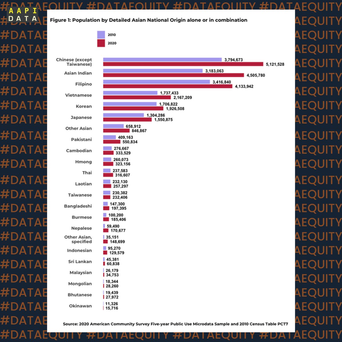 🧵The Asian American population in the United States has grown by almost 40% between the 2010 and 2020 Census, reaching over 24 million people. #DataEquity #AAPI #Census2020 @uscensusbureau