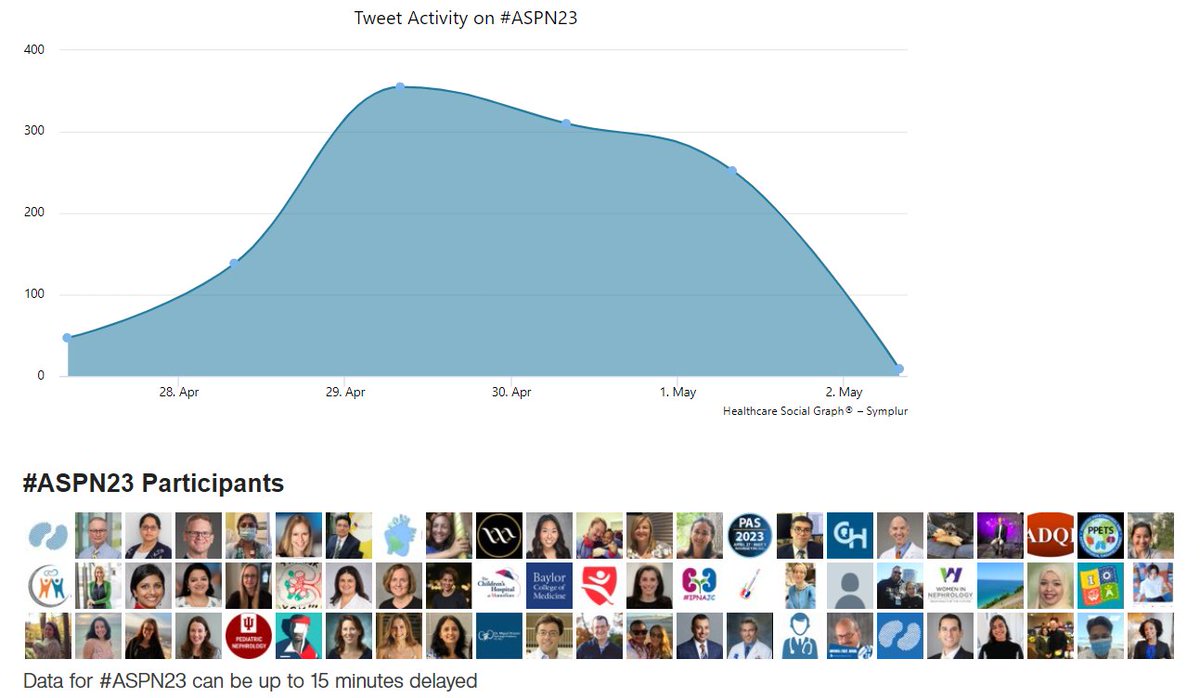 Sudha Mannemuddhu, MD, FAAP, FASN, FNKF (@drm_sudha) on Twitter photo The numbers: 1,111 Tweets. 175 Participants. 3,780,057 Impressions. April 27th 2023. More #ASPN23 📊here symplur.com/healthcare-has… via <a href="/symplur/">Symplur</a>
#PAS2023 <a href="/PASMeeting/">Pediatric Academic Societies</a> <a href="/ASPNeph/">American Society of Pediatric Nephrology</a> <a href="/drjosflynn/">𝐉𝐨𝐬𝐞𝐩𝐡 𝐅𝐥𝐲𝐧𝐧, 𝐌𝐃</a> <a href="/pedsnephrology/">Ibrahim Shatat</a> <a href="/sugarkro/">Sudha Garimella MD FAAP</a> #Thesediment <a href="/KimReidy2/">Kim Reidy</a> <a href="/asouth_neph/">Andrew Michael South, MD, MS</a> <a href="/sjmswartz/">Sarah Swartz</a> @StotterMD <a href="/mcstarr1/">Michelle Starr MD MPH</a> The numbers: 1,111 Tweets. 175 Participants. 3,780,057 Impressions. April 27th 2023. More #ASPN23 📊here symplur.com/healthcare-has… via <a href="/symplur/">Symplur</a>
#PAS2023 <a href="/PASMeeting/">Pediatric Academic Societies</a> <a href="/ASPNeph/">American Society of Pediatric Nephrology</a> <a href="/drjosflynn/">𝐉𝐨𝐬𝐞𝐩𝐡 𝐅𝐥𝐲𝐧𝐧, 𝐌𝐃</a> <a href="/pedsnephrology/">Ibrahim Shatat</a> <a href="/sugarkro/">Sudha Garimella MD FAAP</a> #Thesediment <a href="/KimReidy2/">Kim Reidy</a> <a href="/asouth_neph/">Andrew Michael South, MD, MS</a> <a href="/sjmswartz/">Sarah Swartz</a> @StotterMD <a href="/mcstarr1/">Michelle Starr MD MPH</a>
