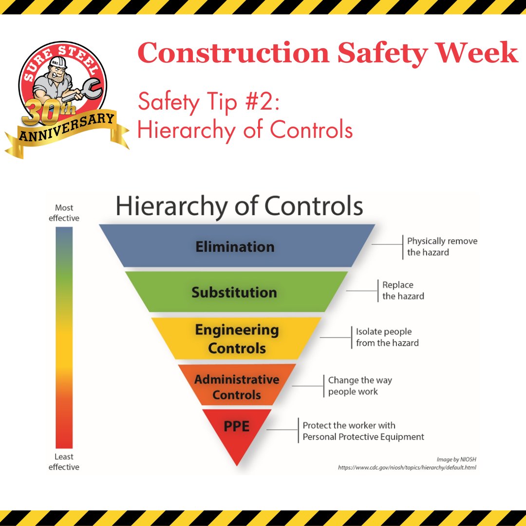 suresteel's tweet photo. Our mission is to ensure our teams are safe. We conduct all jobs with the Hierarchy of Controls along with our Good Catch Program &amp; Stop Work Authority. These programs give anyone on the job the ability to stop work when someone is unsafe #strongvoicessafechoices @SafetyWeek_2023 https://t.co/dqTixMVXY3
