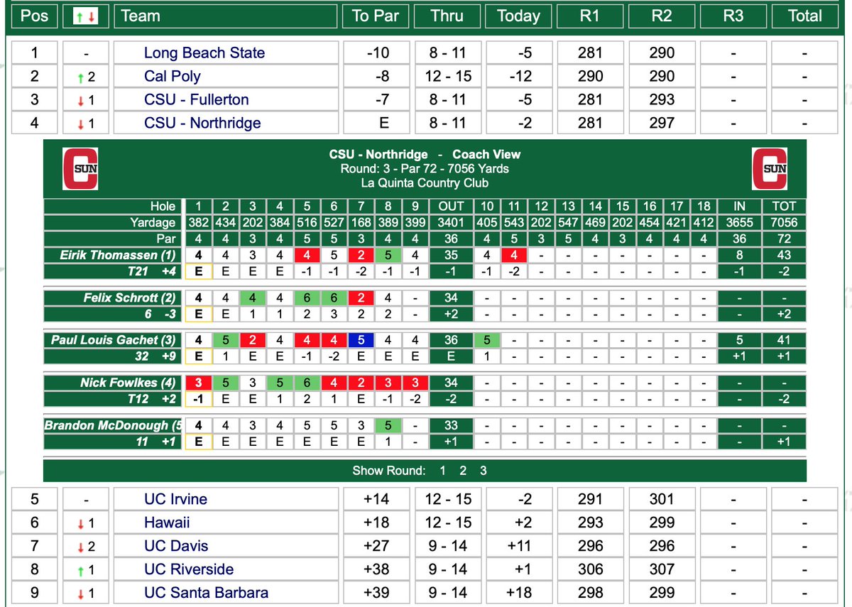 Just past the halfway point of the final round and #CSUN is still in the hunt at 2-under with Felix Schrott in 6th (-3) but just 2 shots back
#GoMatadors
