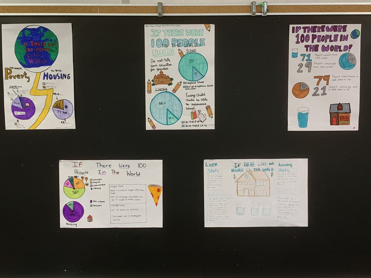 RachelCha9's tweet photo. Celebrating Catholic Education Week @niagaracatholic  The Grade 7/8 students read the book “If The World Were 100 People” and examined inequalities in our global world. #CEW2023 #WeAreManyWeAreOne https://t.co/SNUKcavzyK