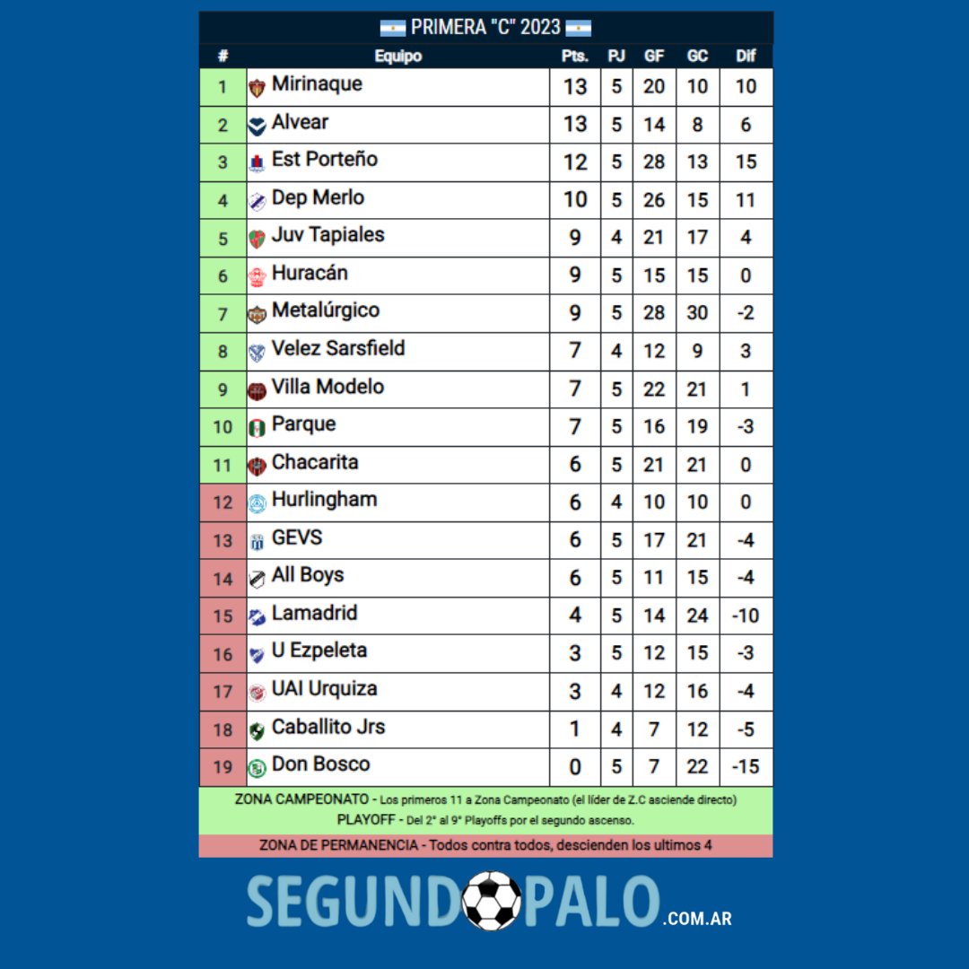 segundopalo_ok's tweet photo. #FutsalAfa2023 Así quedaron las tablas de la #PrimeraC y los resultados de la fecha N° 5
#futsalafa #segundopalo #futsal https://t.co/a8ysCqHdey