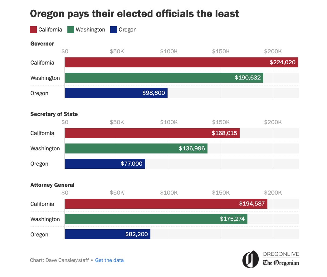 shanedkavanaugh's tweet image. Oregon Secretary of State Shemia Fagan, yesterday: 

“To put it bluntly, my secretary of state salary on its own is not enough for me to make ends meet.”

Today: Resignation effective May 8. 

oregonlive.com/politics/2023/…