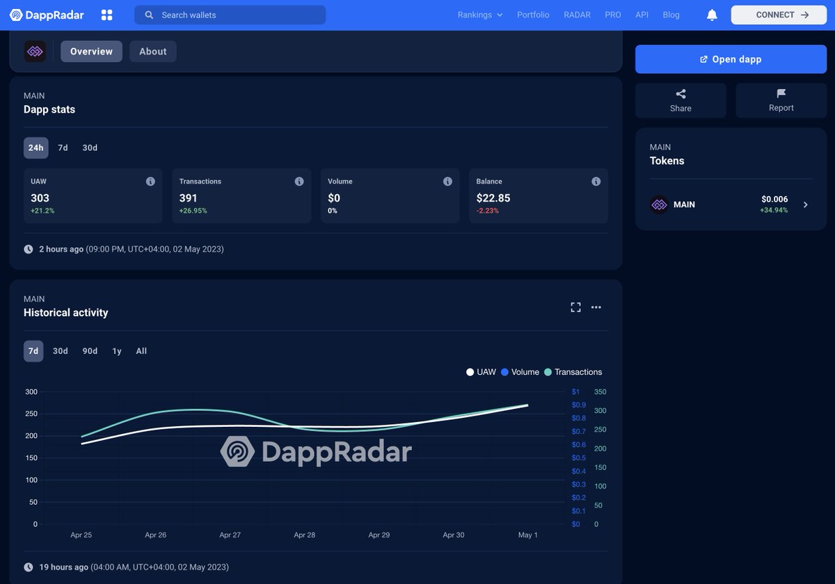 maincommunity's tweet photo. Remeber when we texted about breaking 200 UAW on @DappRadar?

Nevermind, it’s now above 300 😎

This is only the beginning 🚀 https://t.co/9h9tiUuMxp